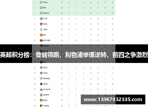 英超积分榜：曼城领跑，利物浦惨遭逆转，前四之争激烈